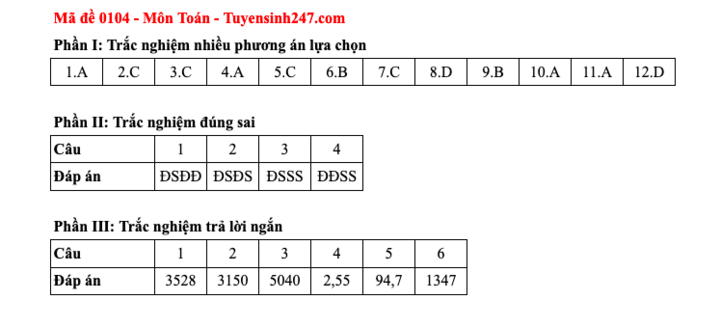 Đáp án tất cả các mã đề thi môn Toán thi Liên Minh OK VIP Game Online Giải Trí Cá Cược trung học phổ thông  2025  - 4