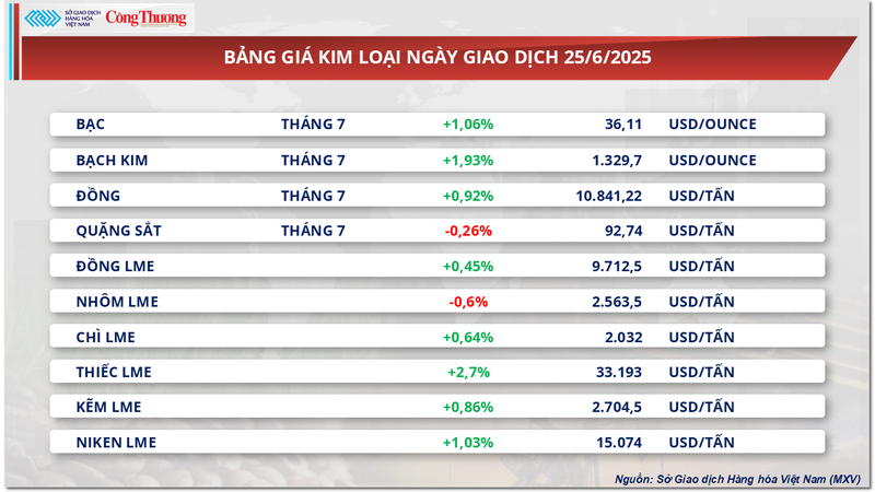 Bảng giá kim loại