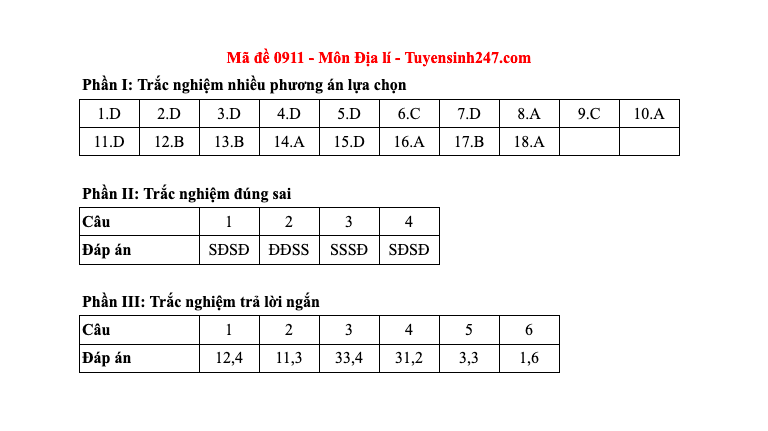 Đáp án tất cả các mã đề môn Địa lý thi Liên Minh OK VIP Game Online Giải Trí Cá Cược THPT 2025  - 11