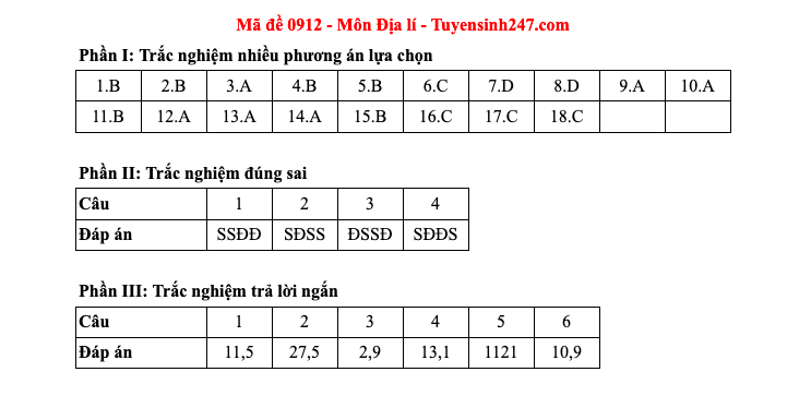 Đáp án tất cả các mã đề môn Địa lý thi Liên Minh OK VIP Game Online Giải Trí Cá Cược THPT 2025  - 12