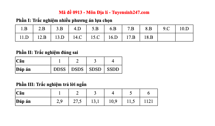 Đáp án tất cả các mã đề môn Địa lý thi Liên Minh OK VIP Game Online Giải Trí Cá Cược THPT 2025  - 13