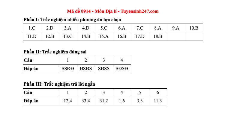 Đáp án tất cả các mã đề môn Địa lý thi Liên Minh OK VIP Game Online Giải Trí Cá Cược THPT 2025  - 14