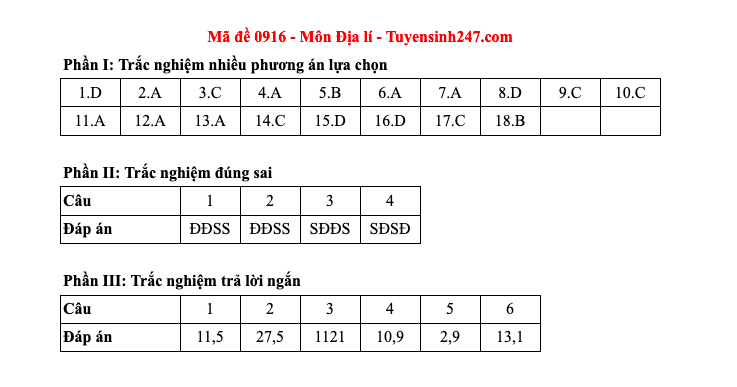 Đáp án tất cả các mã đề môn Địa lý thi Liên Minh OK VIP Game Online Giải Trí Cá Cược THPT 2025  - 16