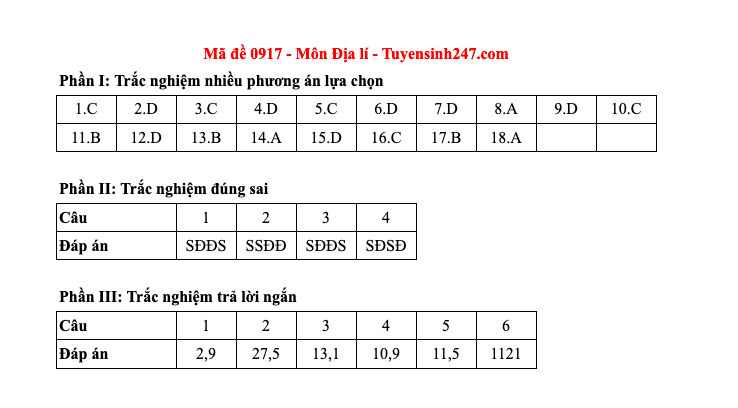 Đáp án tất cả các mã đề môn Địa lý thi Liên Minh OK VIP Game Online Giải Trí Cá Cược THPT 2025  - 17