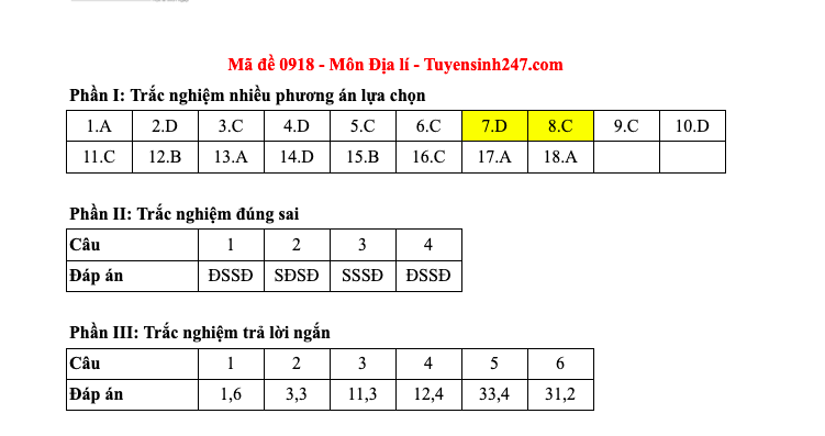 Đáp án tất cả các mã đề môn Địa lý thi Liên Minh OK VIP Game Online Giải Trí Cá Cược THPT 2025  - 18