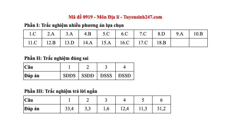 Đáp án tất cả các mã đề môn Địa lý thi Liên Minh OK VIP Game Online Giải Trí Cá Cược THPT 2025  - 19