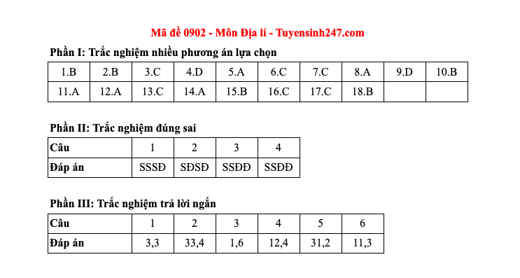 Đáp án tất cả các mã đề môn Địa lý thi Liên Minh OK VIP Game Online Giải Trí Cá Cược THPT 2025  - 2