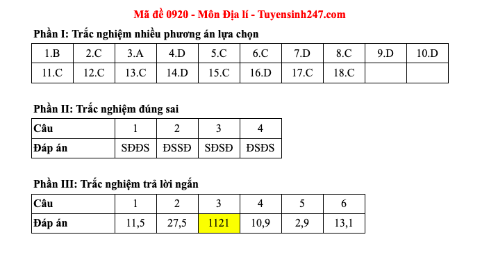 Đáp án tất cả các mã đề môn Địa lý thi Liên Minh OK VIP Game Online Giải Trí Cá Cược THPT 2025  - 20