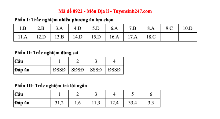 Đáp án tất cả các mã đề môn Địa lý thi Liên Minh OK VIP Game Online Giải Trí Cá Cược THPT 2025  - 22