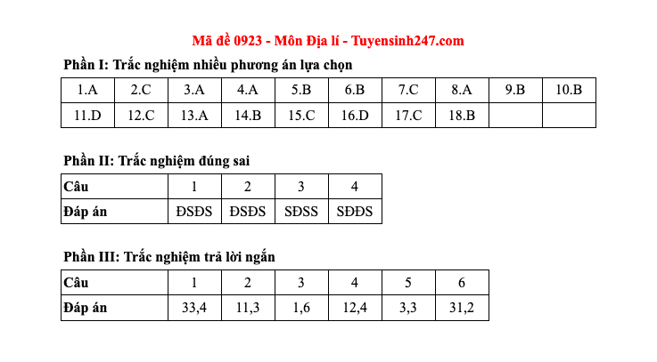 Đáp án tất cả các mã đề môn Địa lý thi Liên Minh OK VIP Game Online Giải Trí Cá Cược THPT 2025  - 23