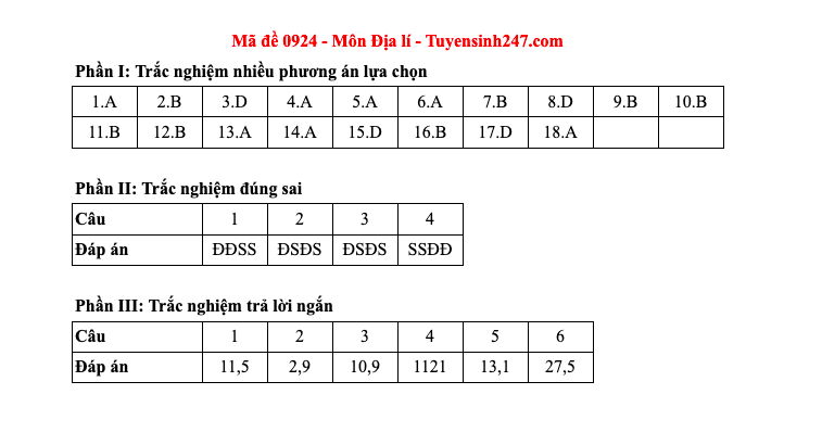 Đáp án tất cả các mã đề môn Địa lý thi Liên Minh OK VIP Game Online Giải Trí Cá Cược THPT 2025  - 24