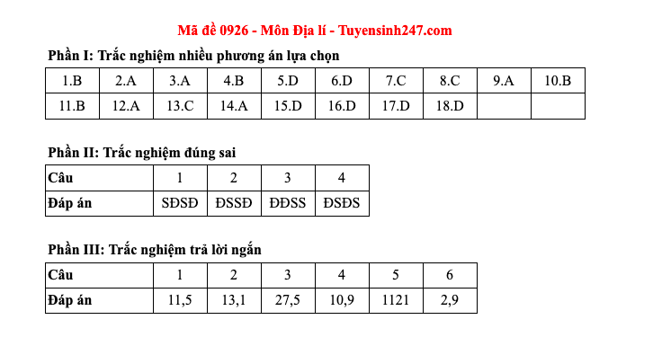 Đáp án tất cả các mã đề môn Địa lý thi Liên Minh OK VIP Game Online Giải Trí Cá Cược THPT 2025  - 26