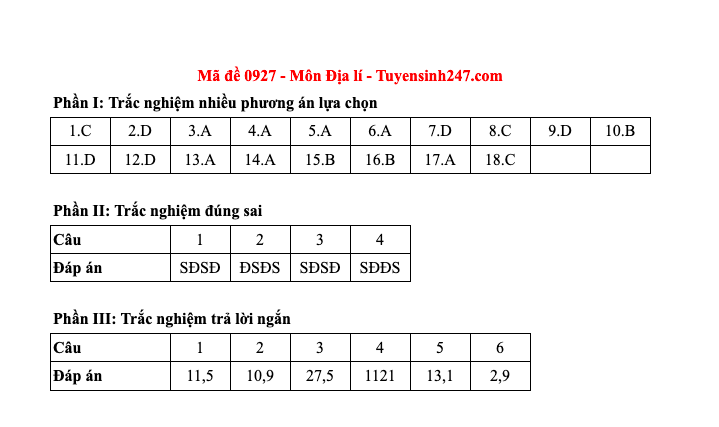 Đáp án tất cả các mã đề môn Địa lý thi Liên Minh OK VIP Game Online Giải Trí Cá Cược THPT 2025  - 27