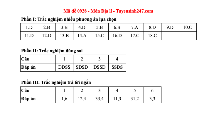 Đáp án tất cả các mã đề môn Địa lý thi Liên Minh OK VIP Game Online Giải Trí Cá Cược THPT 2025  - 28