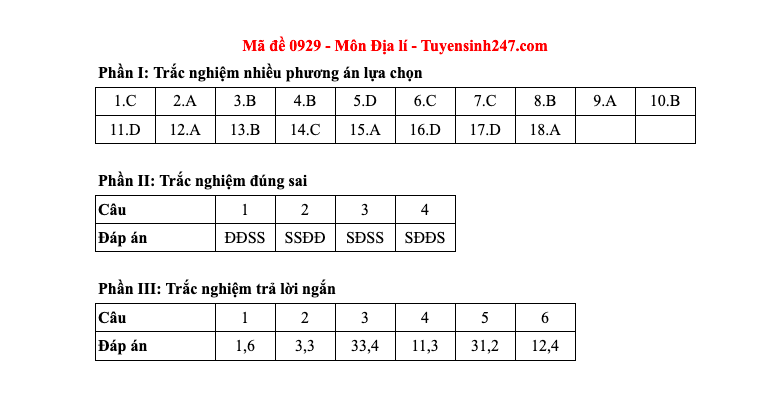 Đáp án tất cả các mã đề môn Địa lý thi Liên Minh OK VIP Game Online Giải Trí Cá Cược THPT 2025  - 29