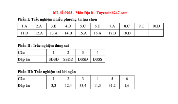 Đáp án tất cả các mã đề môn Địa lý thi Liên Minh OK VIP Game Online Giải Trí Cá Cược THPT 2025  - 3