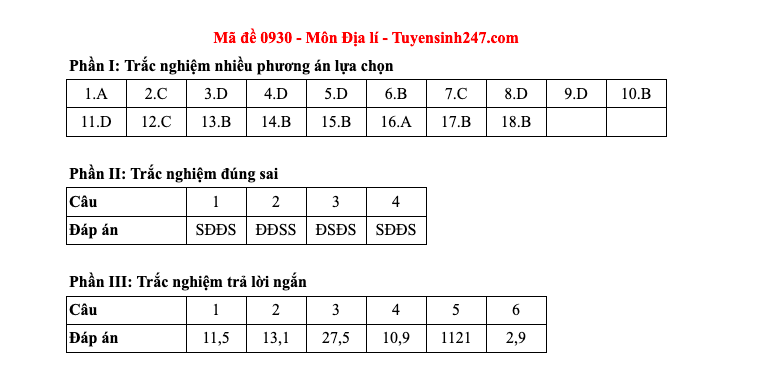 Đáp án tất cả các mã đề môn Địa lý thi Liên Minh OK VIP Game Online Giải Trí Cá Cược THPT 2025  - 30