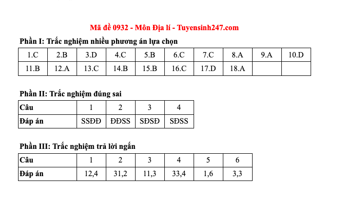 Đáp án tất cả các mã đề môn Địa lý thi Liên Minh OK VIP Game Online Giải Trí Cá Cược THPT 2025  - 32