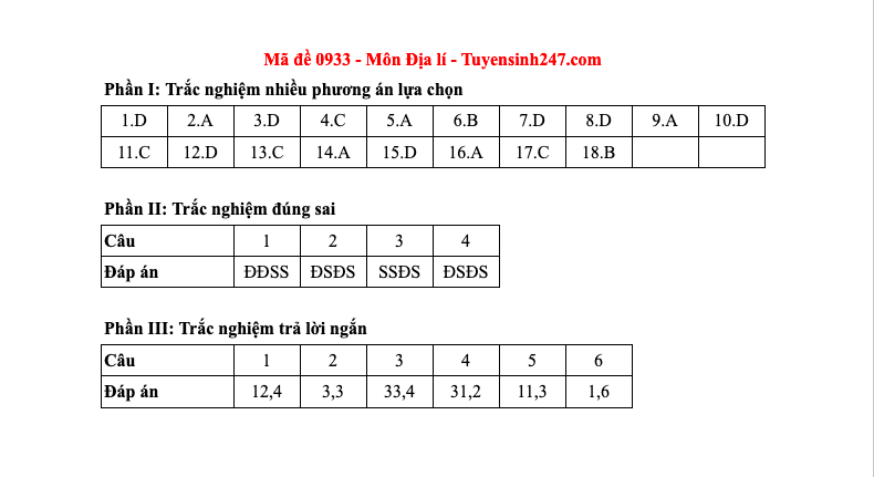 Đáp án tất cả các mã đề môn Địa lý thi Liên Minh OK VIP Game Online Giải Trí Cá Cược THPT 2025  - 33