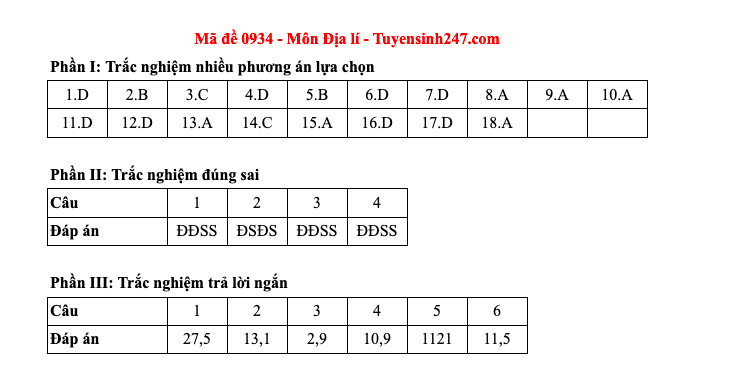 Đáp án tất cả các mã đề môn Địa lý thi Liên Minh OK VIP Game Online Giải Trí Cá Cược THPT 2025  - 34
