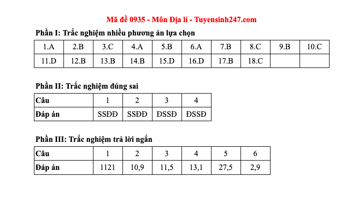 Đáp án tất cả các mã đề môn Địa lý thi Liên Minh OK VIP Game Online Giải Trí Cá Cược THPT 2025  - 35