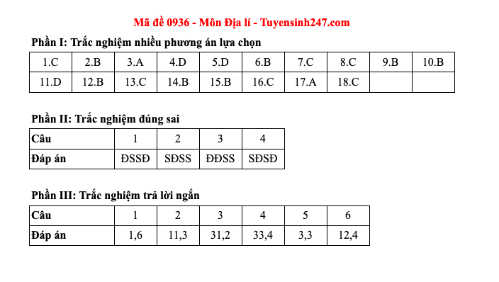 Đáp án tất cả các mã đề môn Địa lý thi Liên Minh OK VIP Game Online Giải Trí Cá Cược THPT 2025  - 36