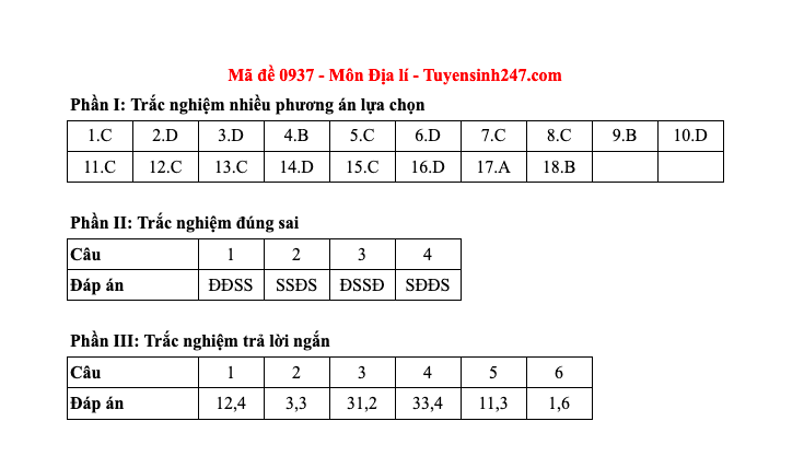 Đáp án tất cả các mã đề môn Địa lý thi Liên Minh OK VIP Game Online Giải Trí Cá Cược THPT 2025  - 37