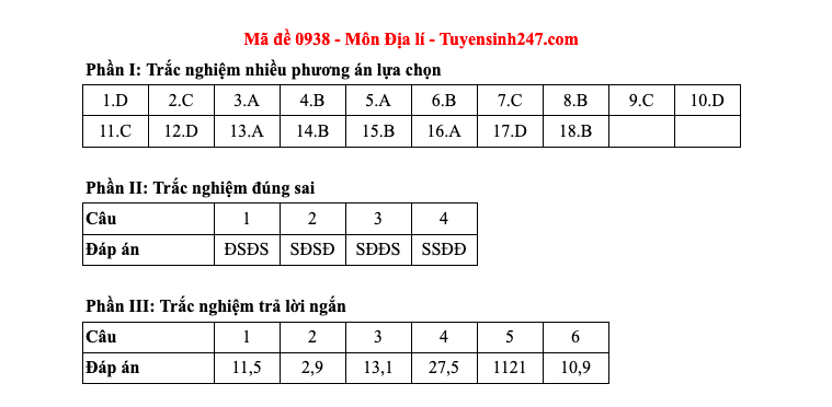 Đáp án tất cả các mã đề môn Địa lý thi Liên Minh OK VIP Game Online Giải Trí Cá Cược THPT 2025  - 38