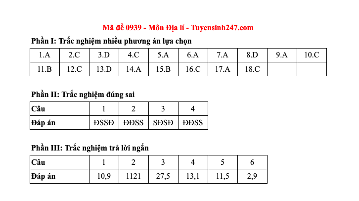 Đáp án tất cả các mã đề môn Địa lý thi Liên Minh OK VIP Game Online Giải Trí Cá Cược THPT 2025  - 39