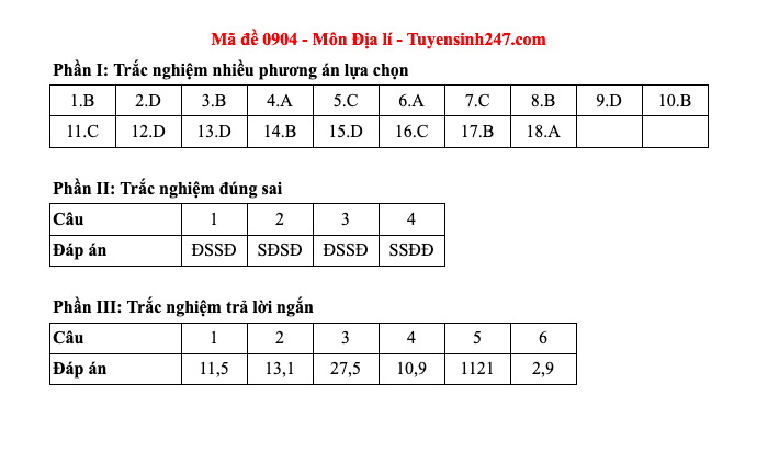 Đáp án tất cả các mã đề môn Địa lý thi Liên Minh OK VIP Game Online Giải Trí Cá Cược THPT 2025  - 4