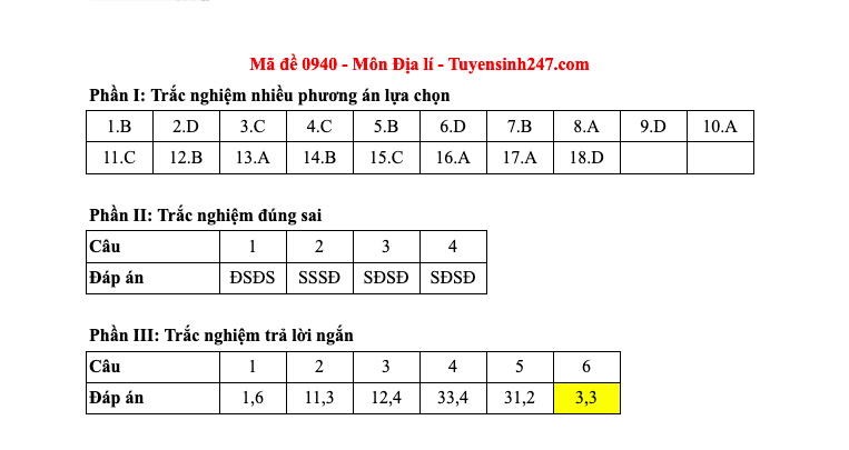 Đáp án tất cả các mã đề môn Địa lý thi Liên Minh OK VIP Game Online Giải Trí Cá Cược THPT 2025  - 40