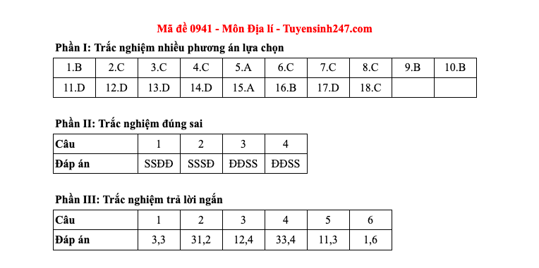 Đáp án tất cả các mã đề môn Địa lý thi Liên Minh OK VIP Game Online Giải Trí Cá Cược THPT 2025  - 41