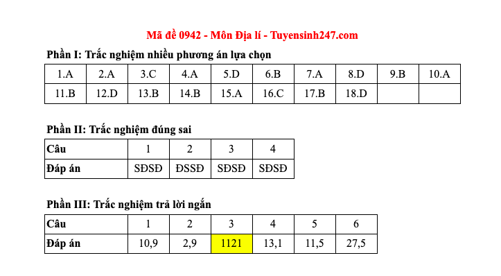 Đáp án tất cả các mã đề môn Địa lý thi Liên Minh OK VIP Game Online Giải Trí Cá Cược THPT 2025  - 42