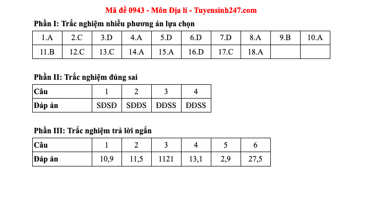 Đáp án tất cả các mã đề môn Địa lý thi Liên Minh OK VIP Game Online Giải Trí Cá Cược THPT 2025  - 43