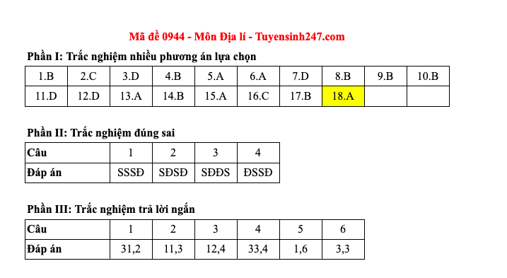 Đáp án tất cả các mã đề môn Địa lý thi Liên Minh OK VIP Game Online Giải Trí Cá Cược THPT 2025  - 44