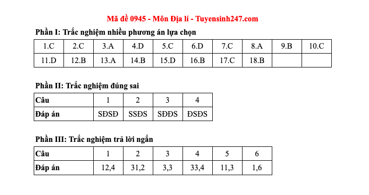 Đáp án tất cả các mã đề môn Địa lý thi Liên Minh OK VIP Game Online Giải Trí Cá Cược THPT 2025  - 45