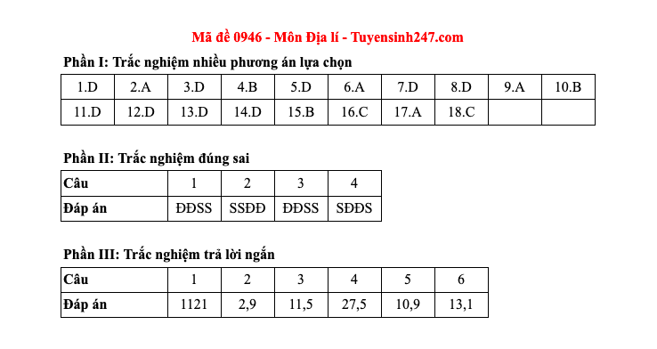 Đáp án tất cả các mã đề môn Địa lý thi Liên Minh OK VIP Game Online Giải Trí Cá Cược THPT 2025  - 46