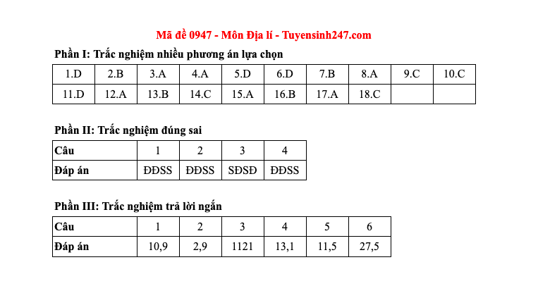 Đáp án tất cả các mã đề môn Địa lý thi Liên Minh OK VIP Game Online Giải Trí Cá Cược THPT 2025  - 47