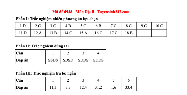 Đáp án tất cả các mã đề môn Địa lý thi Liên Minh OK VIP Game Online Giải Trí Cá Cược THPT 2025  - 48