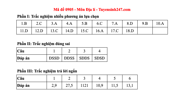 Đáp án tất cả các mã đề môn Địa lý thi Liên Minh OK VIP Game Online Giải Trí Cá Cược THPT 2025  - 5