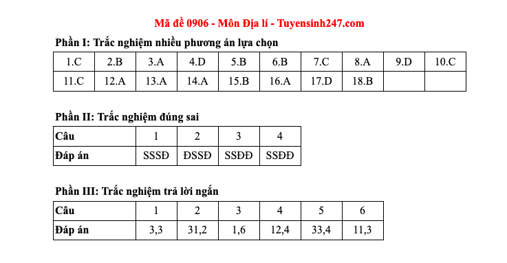 Đáp án tất cả các mã đề môn Địa lý thi Liên Minh OK VIP Game Online Giải Trí Cá Cược THPT 2025  - 6