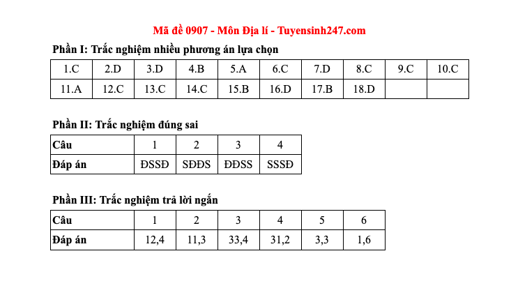 Đáp án tất cả các mã đề môn Địa lý thi Liên Minh OK VIP Game Online Giải Trí Cá Cược THPT 2025  - 7