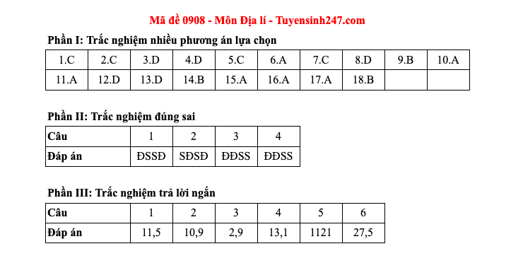 Đáp án tất cả các mã đề môn Địa lý thi Liên Minh OK VIP Game Online Giải Trí Cá Cược THPT 2025  - 8