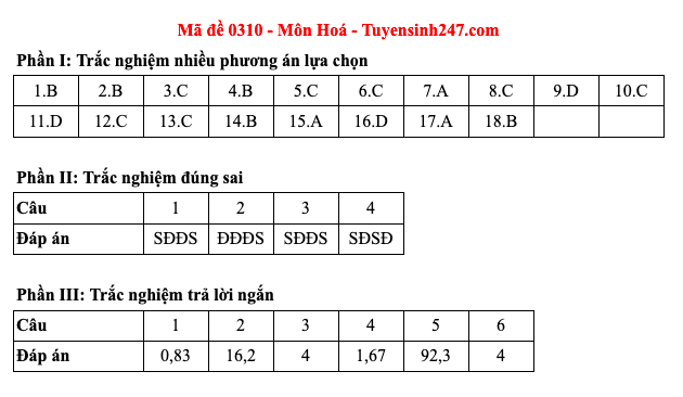 Đáp án 48 mã đề môn Hóa học thi Liên Minh OK VIP Game Online Giải Trí Cá Cược trung học phổ thông 2025  - 10