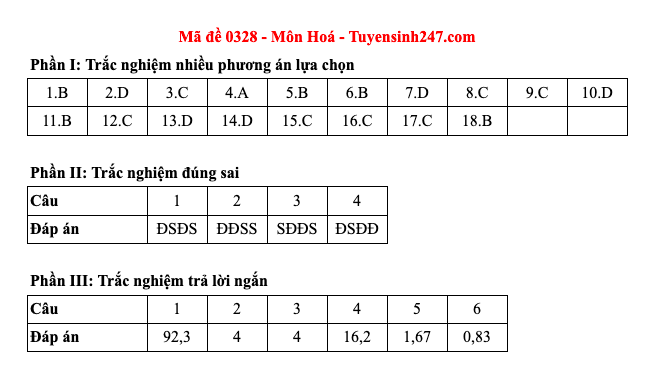 Đáp án 48 mã đề môn Hóa học thi Liên Minh OK VIP Game Online Giải Trí Cá Cược trung học phổ thông 2025  - 28