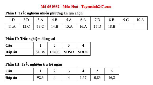 Đáp án 48 mã đề môn Hóa học thi Liên Minh OK VIP Game Online Giải Trí Cá Cược trung học phổ thông 2025  - 32