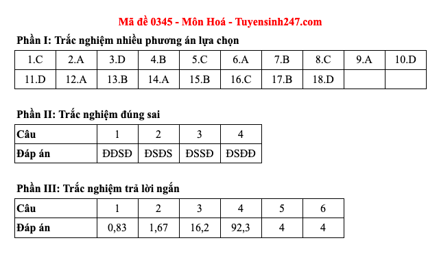 Đáp án 48 mã đề môn Hóa học thi Liên Minh OK VIP Game Online Giải Trí Cá Cược trung học phổ thông 2025  - 45