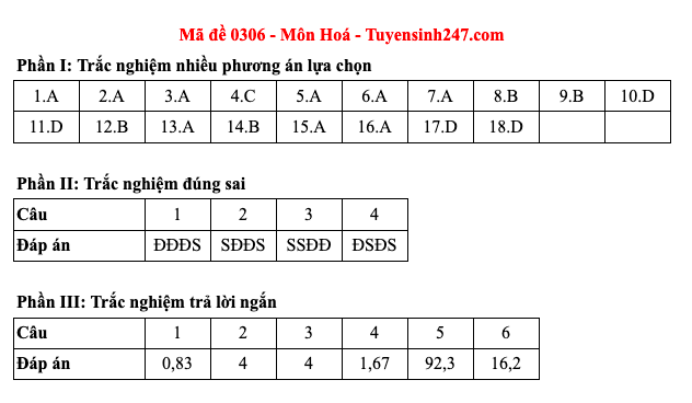 Đáp án 48 mã đề môn Hóa học thi Liên Minh OK VIP Game Online Giải Trí Cá Cược trung học phổ thông 2025  - 6