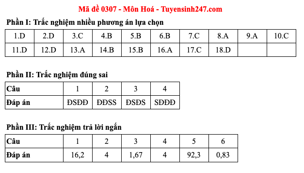 Đáp án 48 mã đề môn Hóa học thi Liên Minh OK VIP Game Online Giải Trí Cá Cược trung học phổ thông 2025  - 7