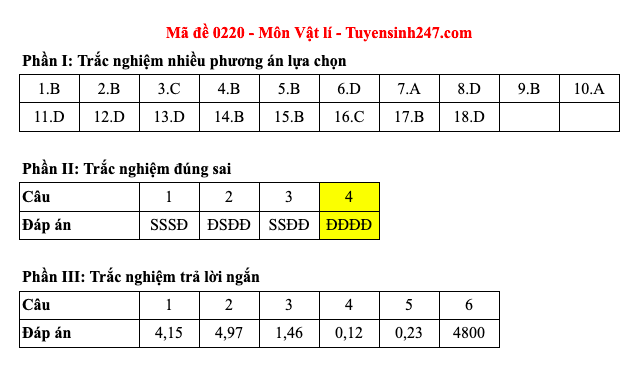 Đáp án 48 mã đề môn Vật lý thi Liên Minh OK VIP Game Online Giải Trí Cá Cược trung học phổ thông 2025 - 20